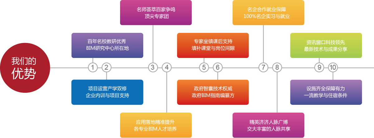 上海BIM培訓(xùn)中心